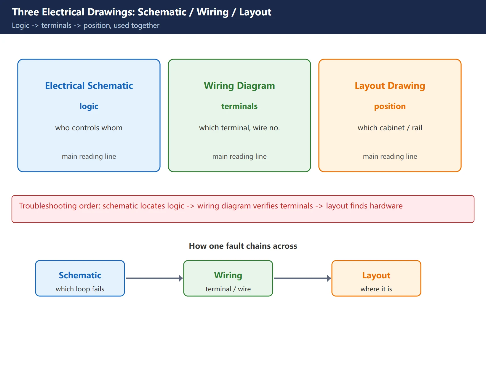 Overview of the three CNC electrical drawing types: schematic (logic), wiring diagram (terminals), layout drawing (physical position), and how they work together when reading