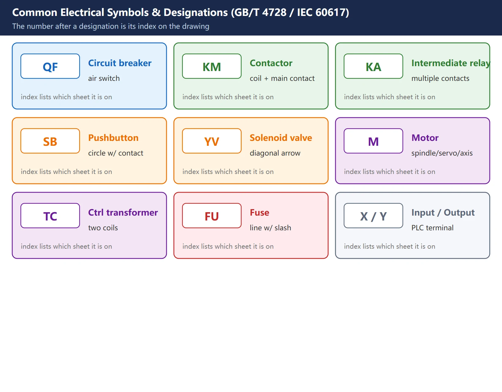Common CNC electrical schematic symbols: circuit breaker QF, contactor KM, relay KA, pushbutton SB, solenoid YV, servo/spindle drive, transformer TC – graphical shape and text designation