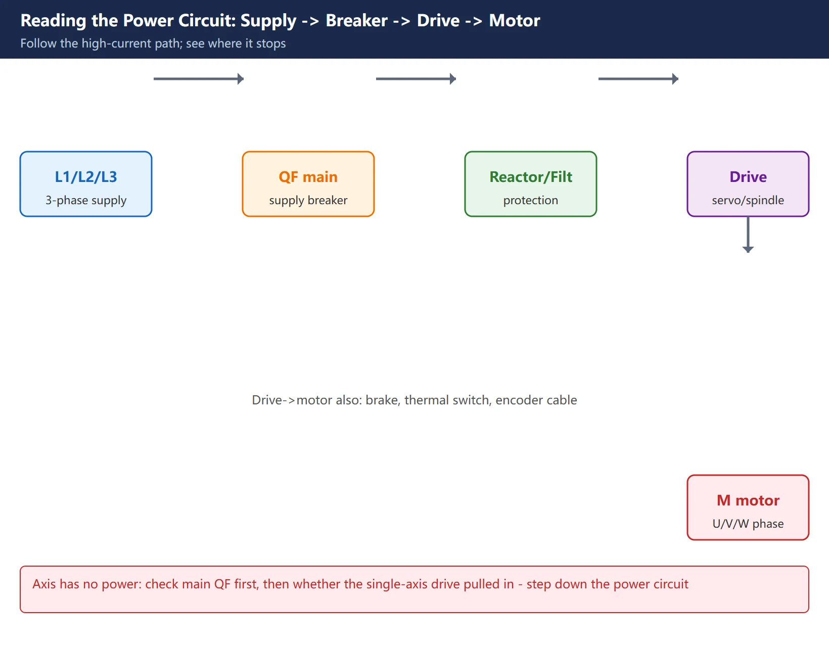 CNC power-circuit reading example: 3-phase L1/L2/L3 → main breaker QF → filter → servo drive → motor M, with wire numbers and protective devices labeled