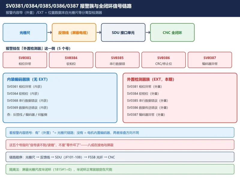 FANUC 光栅尺报警族 SV0381/0384/0385/0386/0387：接地不良引发的全闭环外置检测器故障排查-CNCShare | 数控电气技术中心