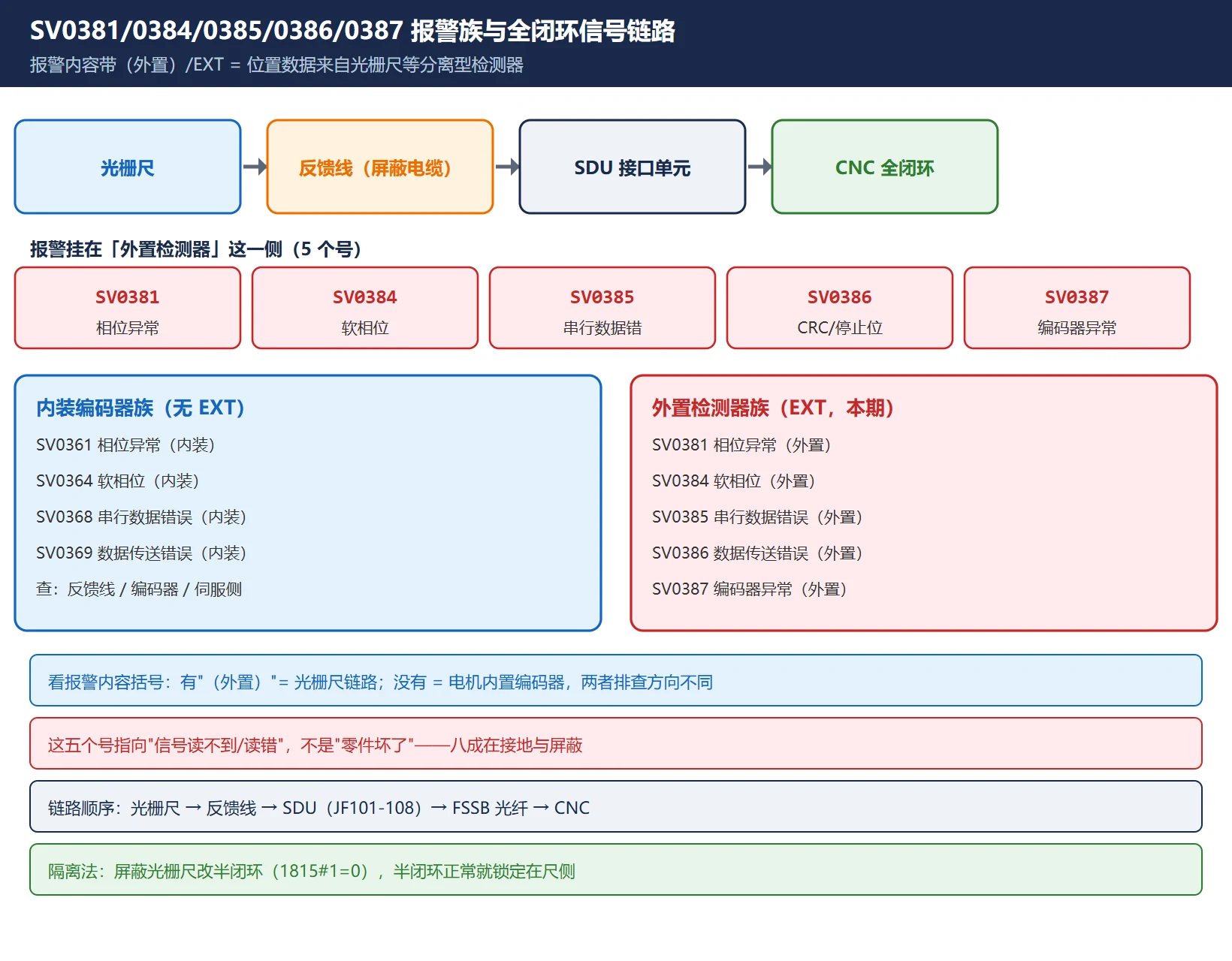FANUC 外置检测器报警族 SV0381 到 SV0387 与全闭环信号链路总览