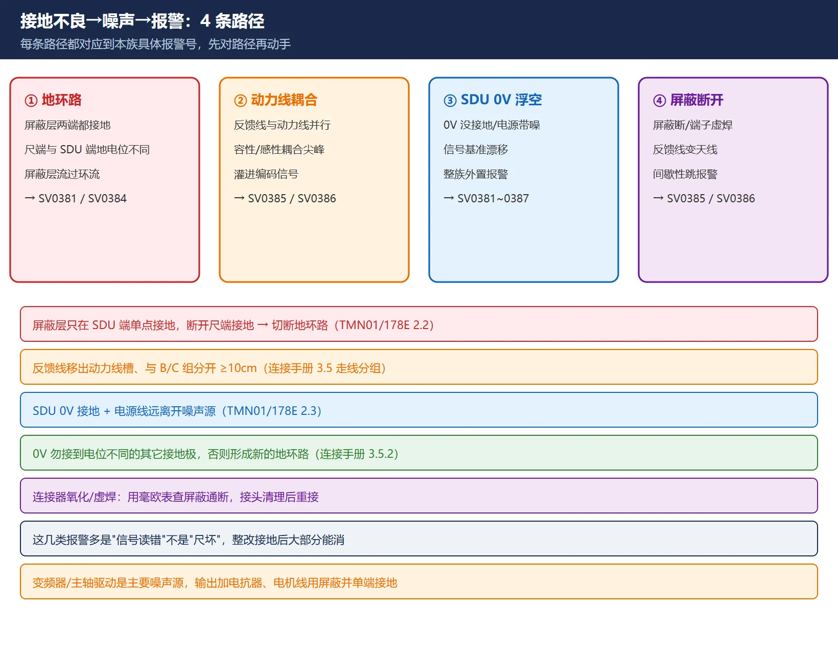 接地不良经共模耦合与地环路污染光栅尺编码信号的噪声路径,对应 SV0381 到 SV0387