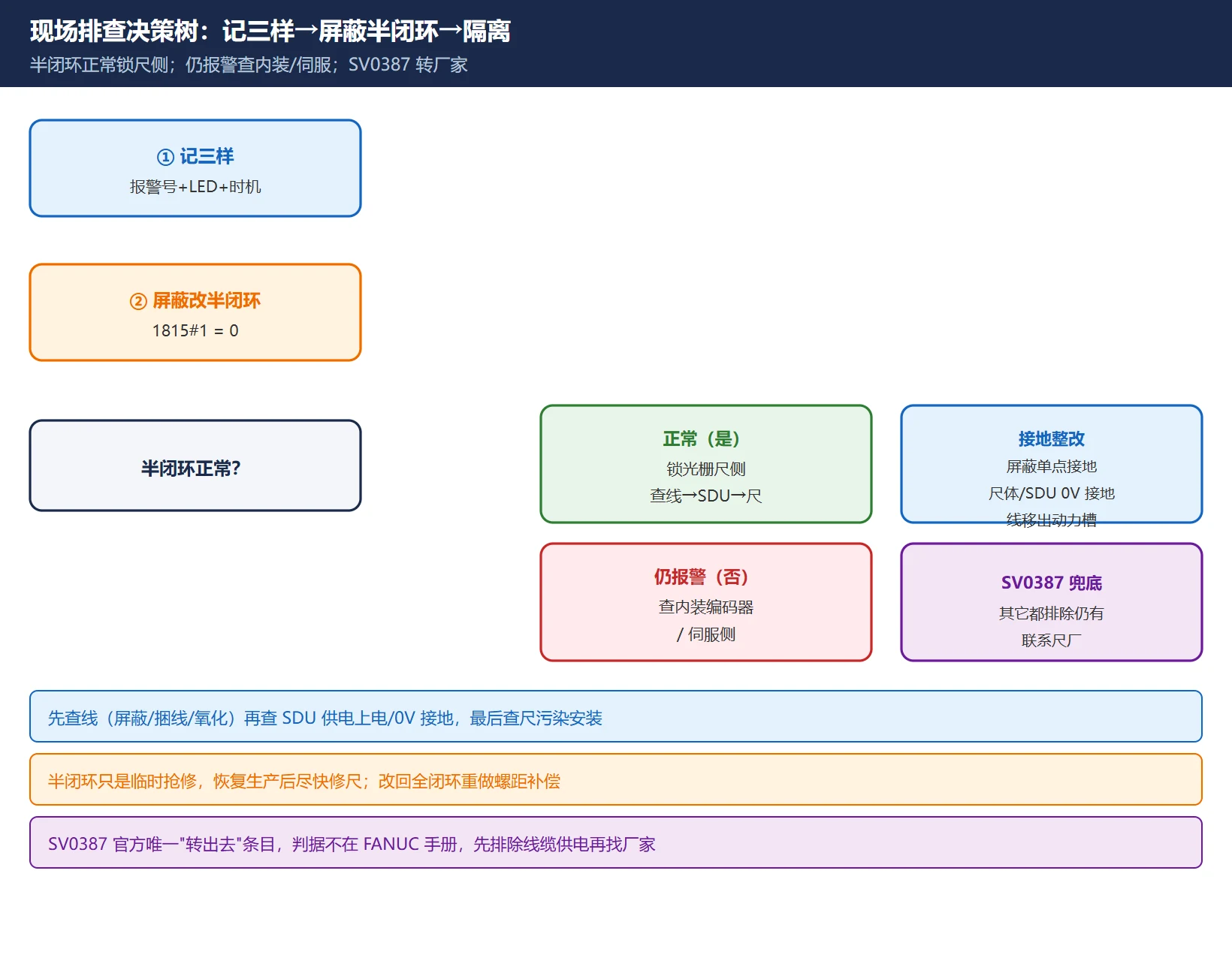 FANUC 光栅尺报警现场排查决策树:记三样、屏蔽改半闭环、半闭环正常则查尺线、否则查内装伺服