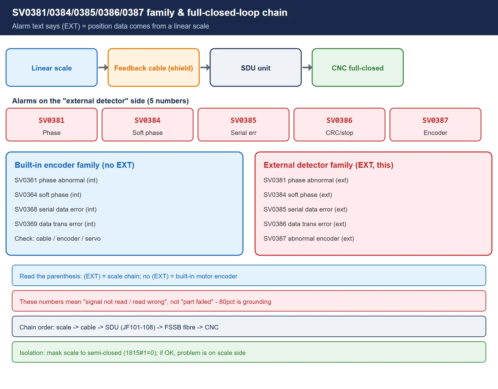 FANUC external detector alarm family SV0381 to SV0387 and the full-closed-loop signal chain overview