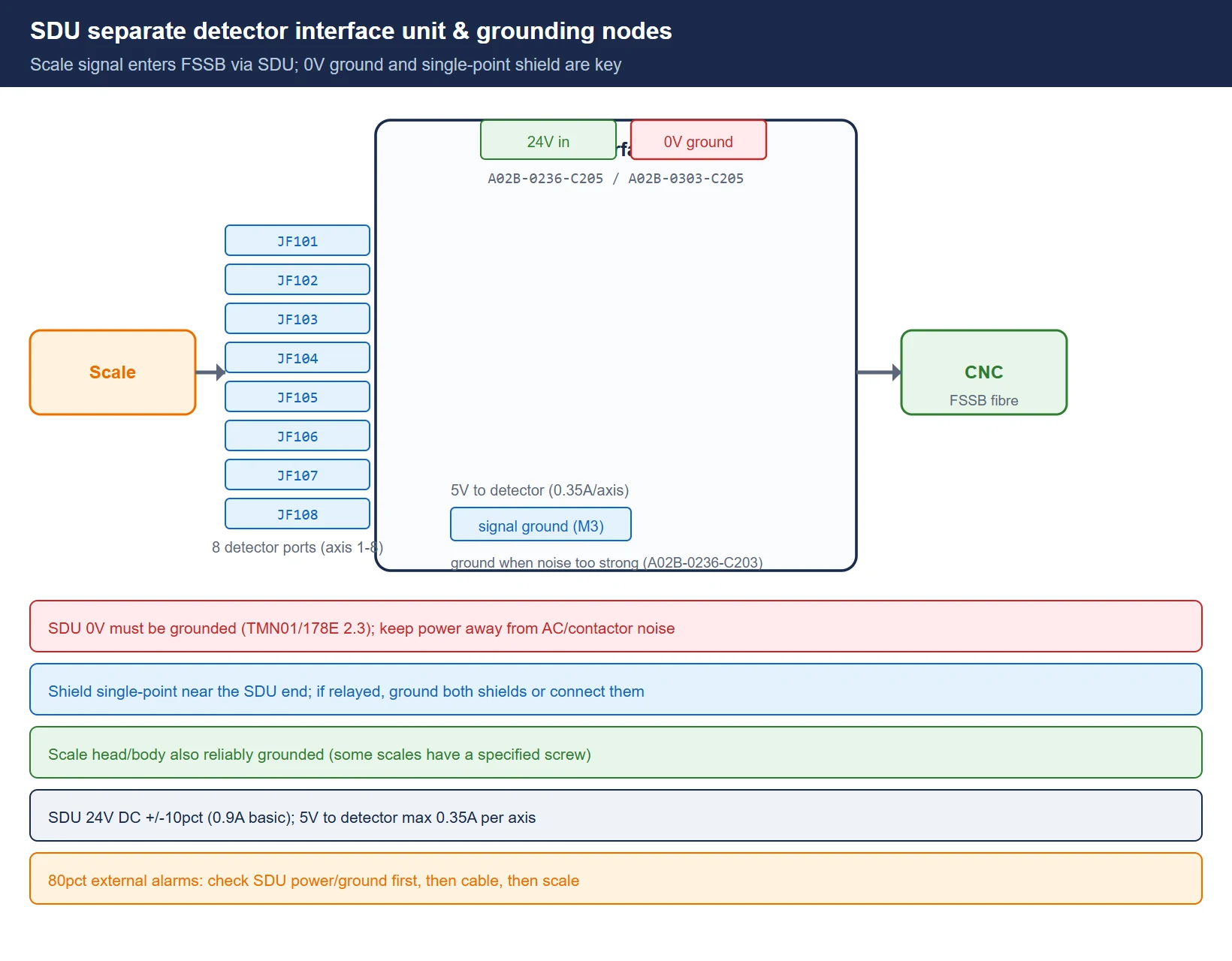 Linear scale to SDU separate detector interface unit signal chain and grounding nodes