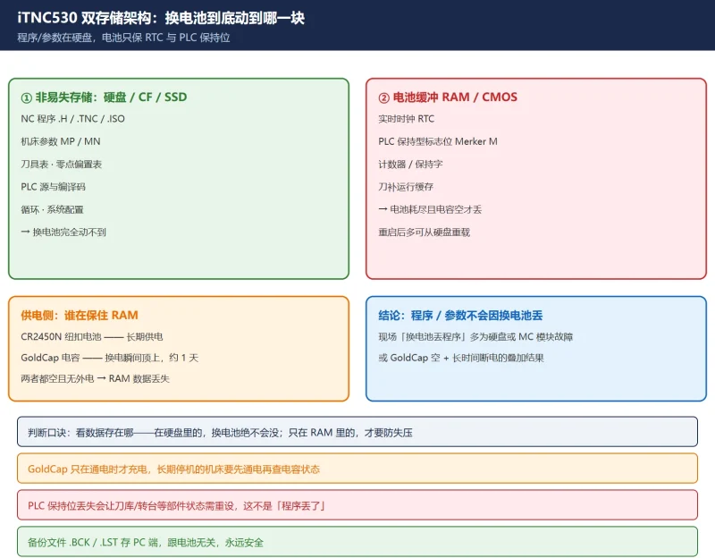 海德汉换电池会丢程序吗?iTNC530/TNC640/TNC7 到底丢什么、留什么,附 Renata CR2450N 型号与带电更换流程-CNCShare | 数控电气技术中心