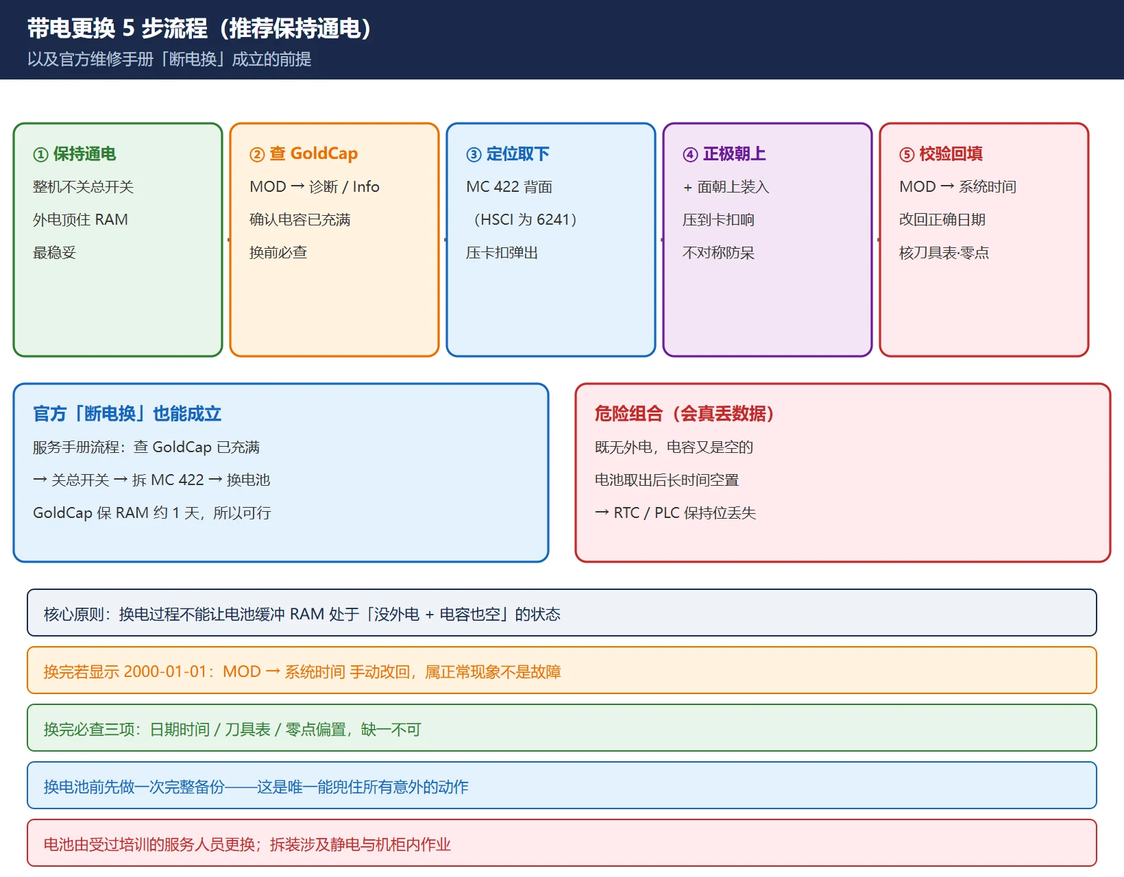 海德汉电池带电更换 5 步流程与 GoldCap 说明