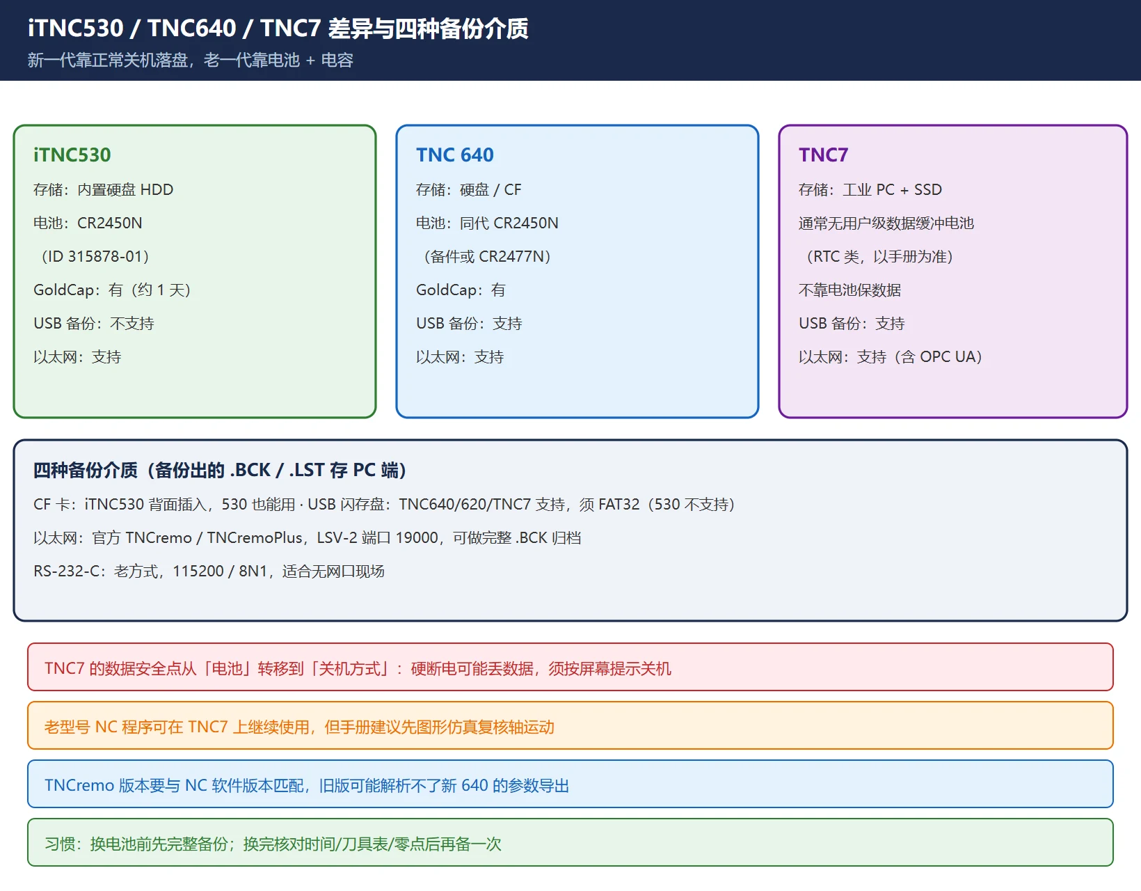 iTNC530 / TNC640 / TNC7 三代差异与四种备份介质