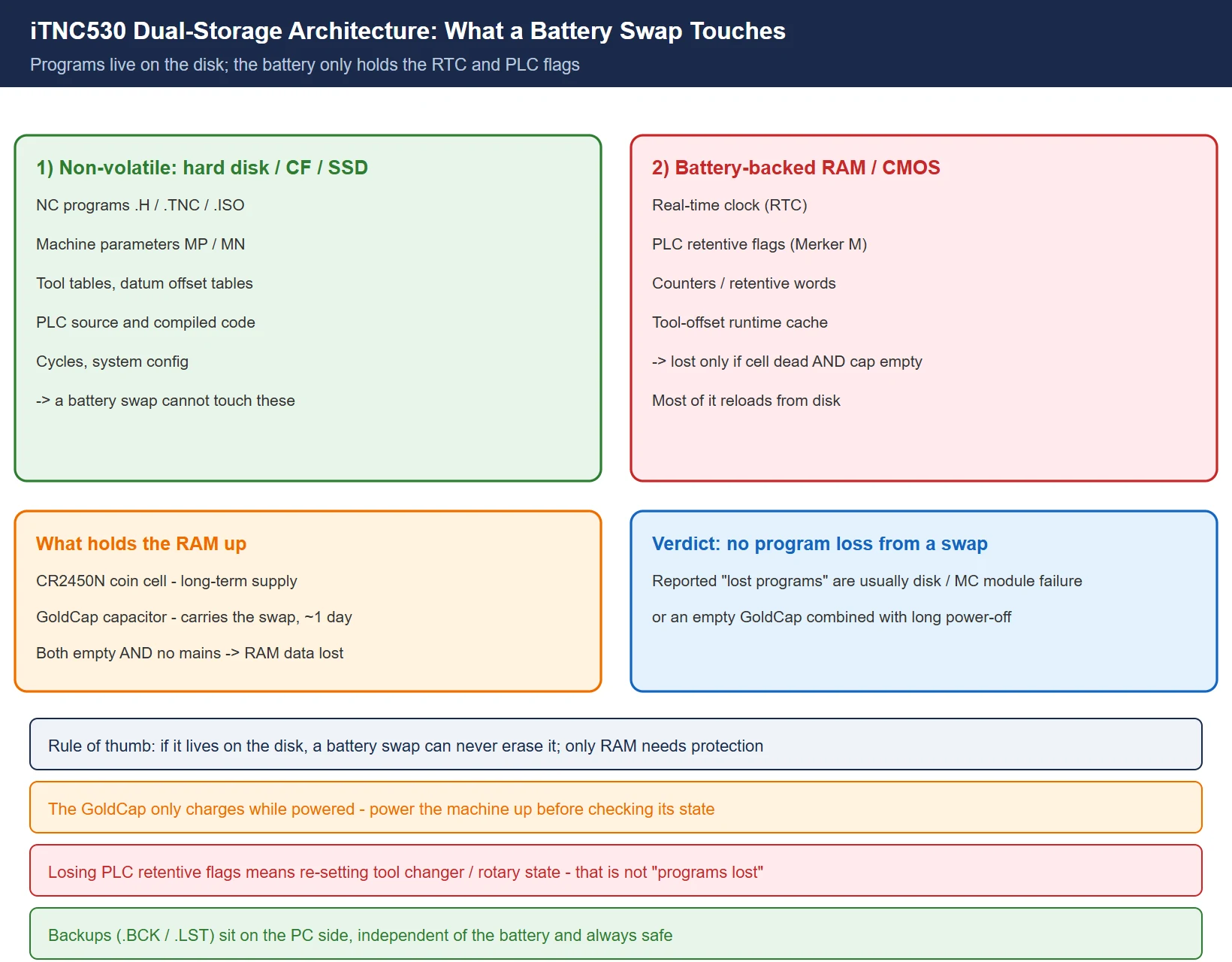 iTNC530 dual-storage architecture: disk versus battery-backed RAM