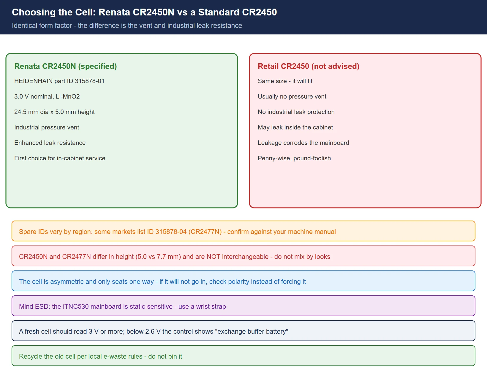 Choosing the cell: Renata CR2450N vs a standard CR2450