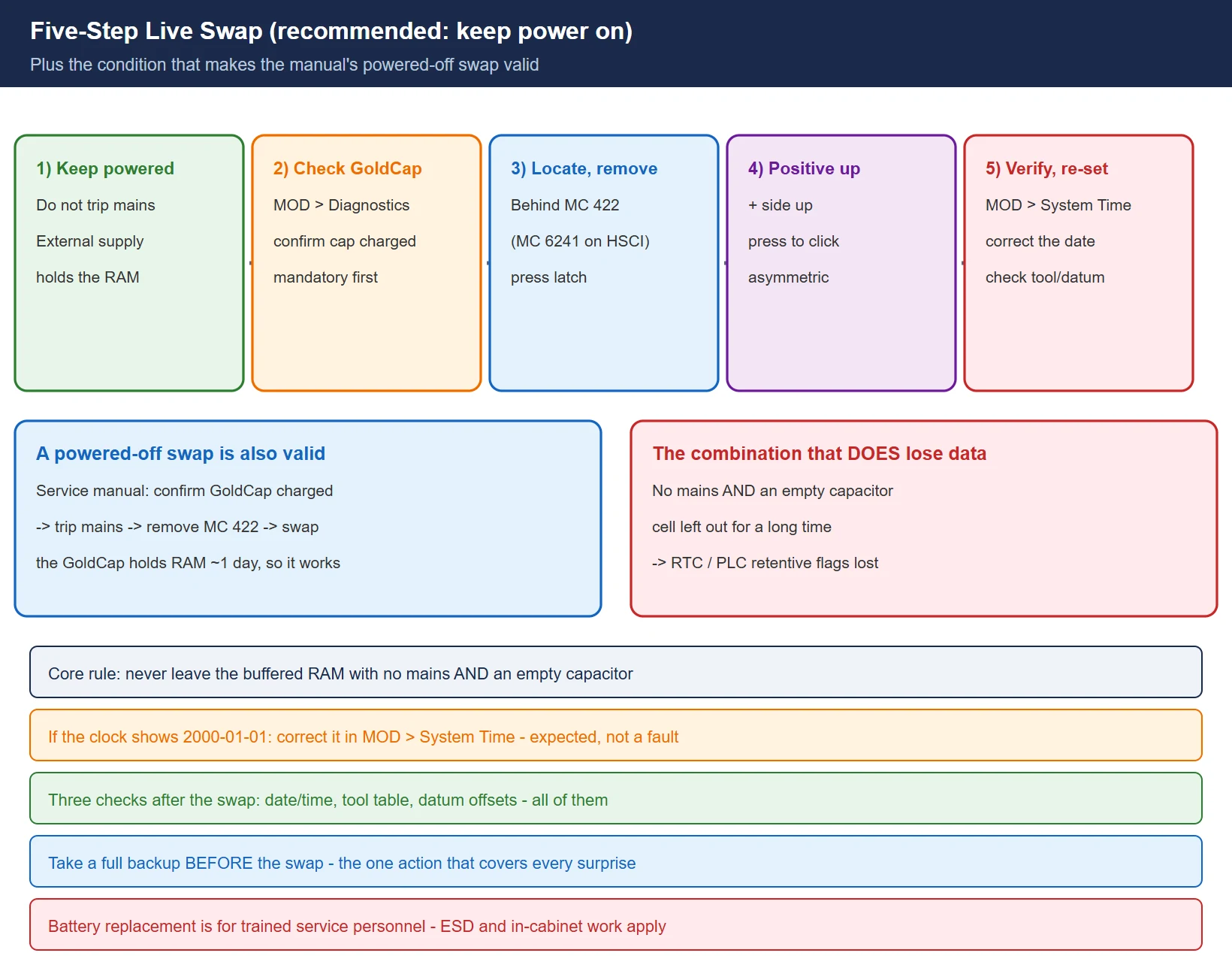Five-step live swap procedure and the GoldCap