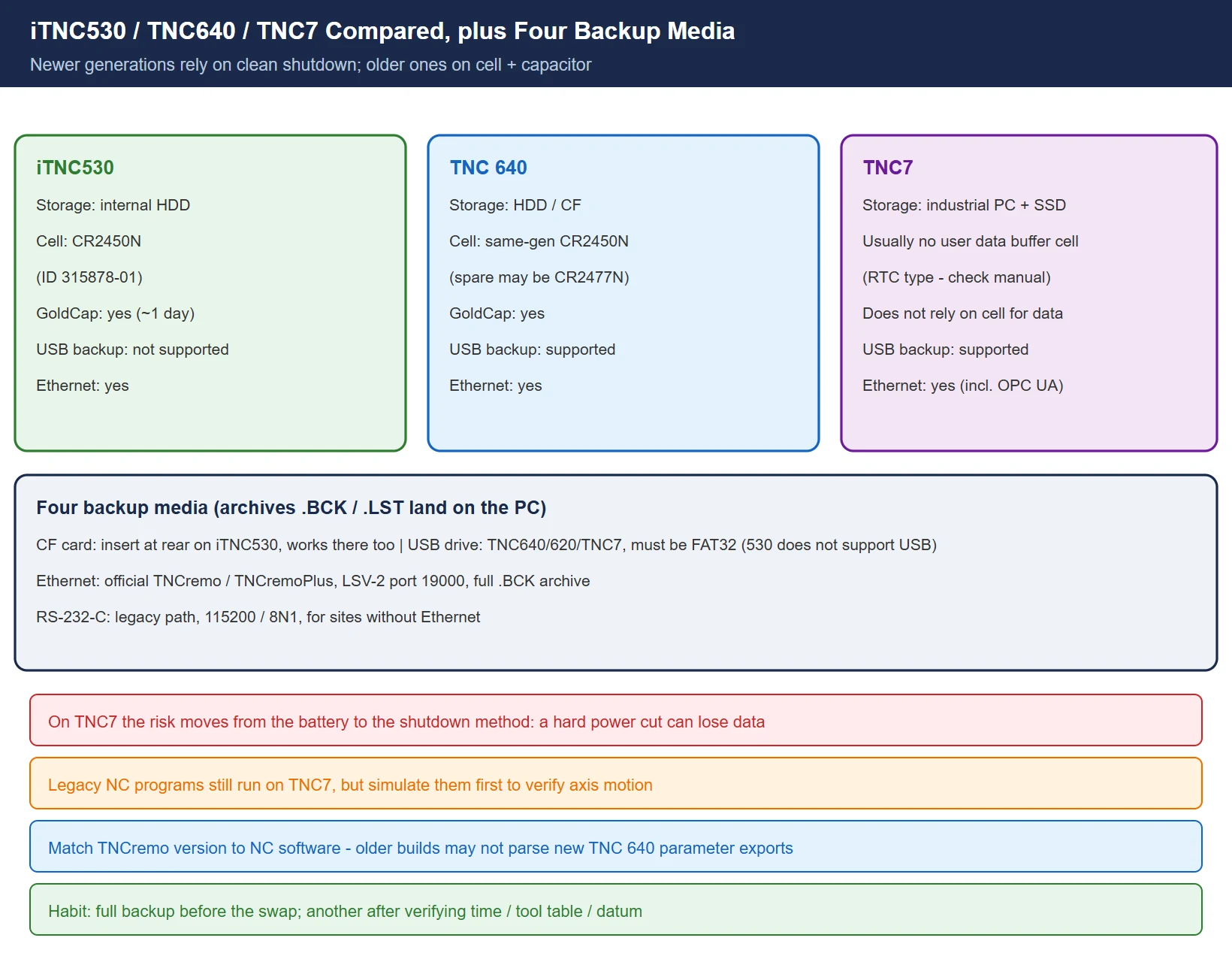 iTNC530 / TNC640 / TNC7 compared and the four backup media