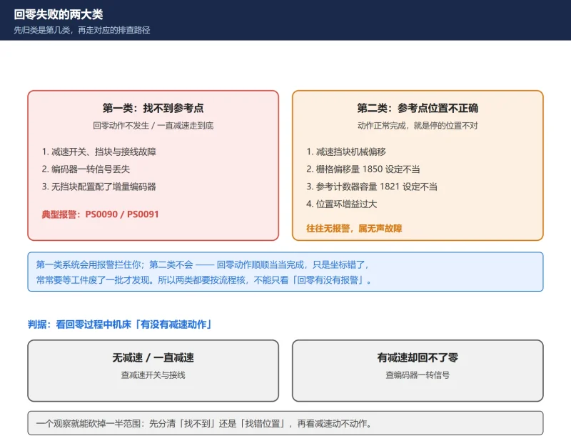 数控机床回零失败怎么分类排查-CNCShare | 数控电气技术中心