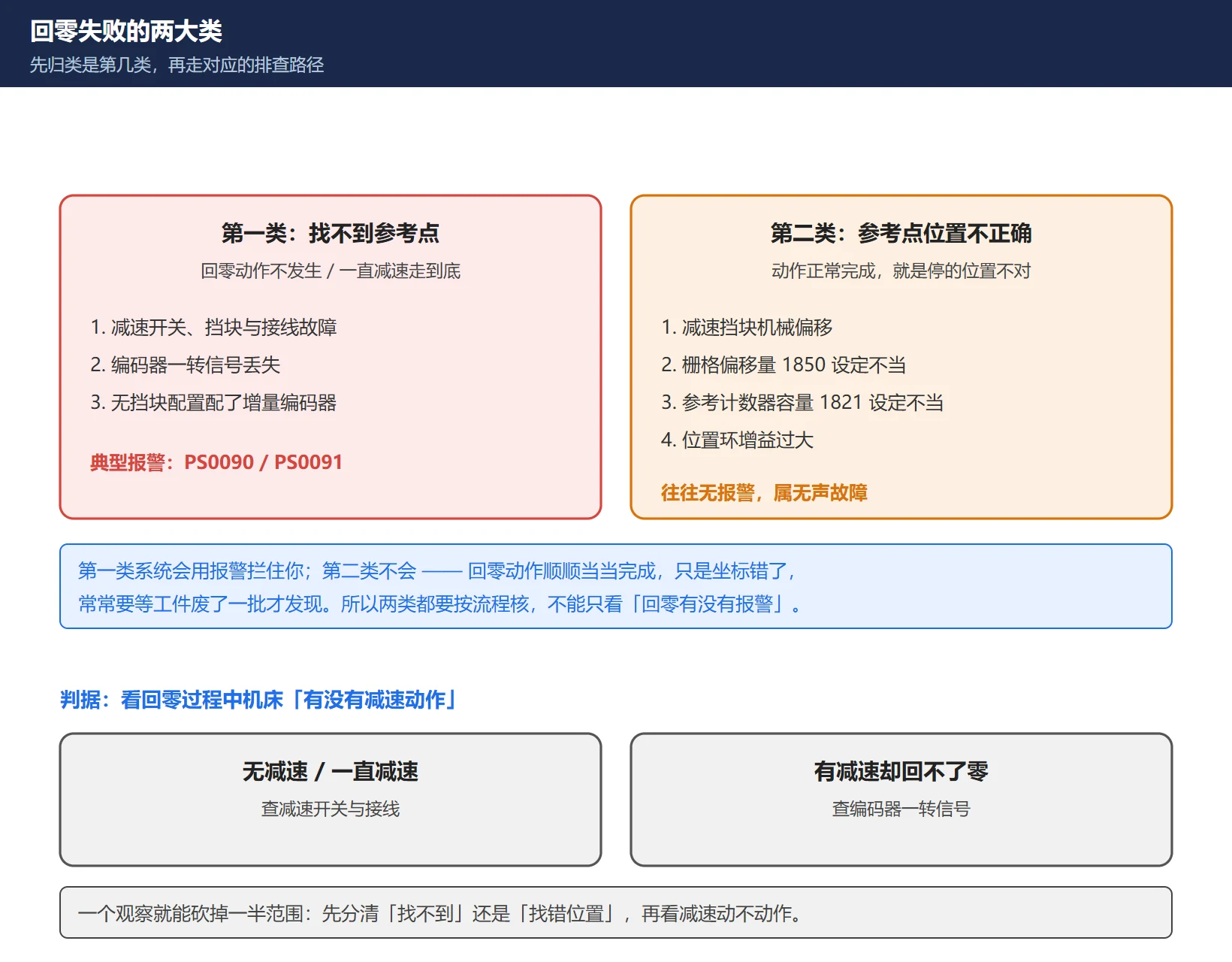 回零失败两大类分类图：第一类找不到参考点(无减速动作/一直减速冲限位/PS0090)，第二类参考点位置不正确(动作正常但坐标偏)