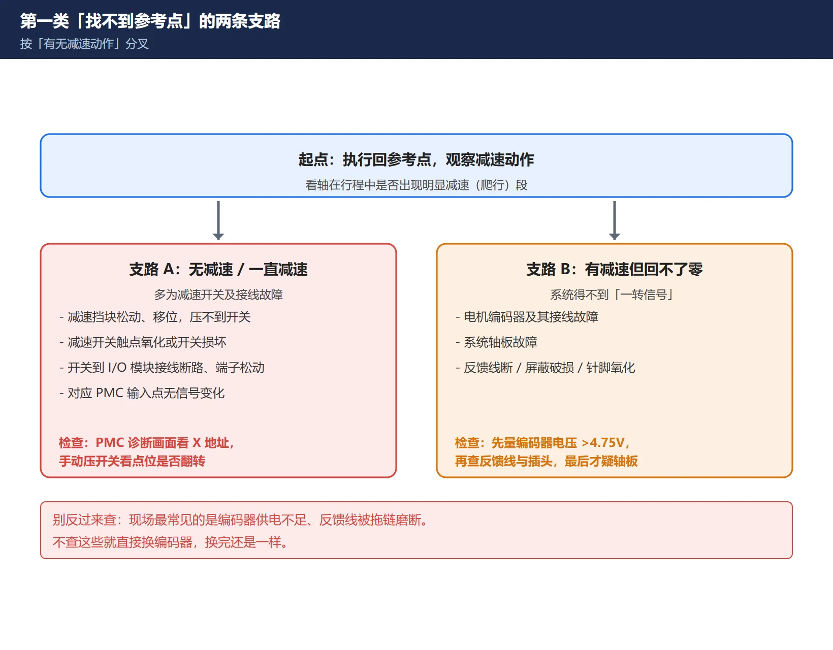 找不到参考点两条支路排查图：先观察回零有无减速动作，无减速查减速开关及接线(PMC诊断看X地址翻转)，有减速仍失败则查一转信号