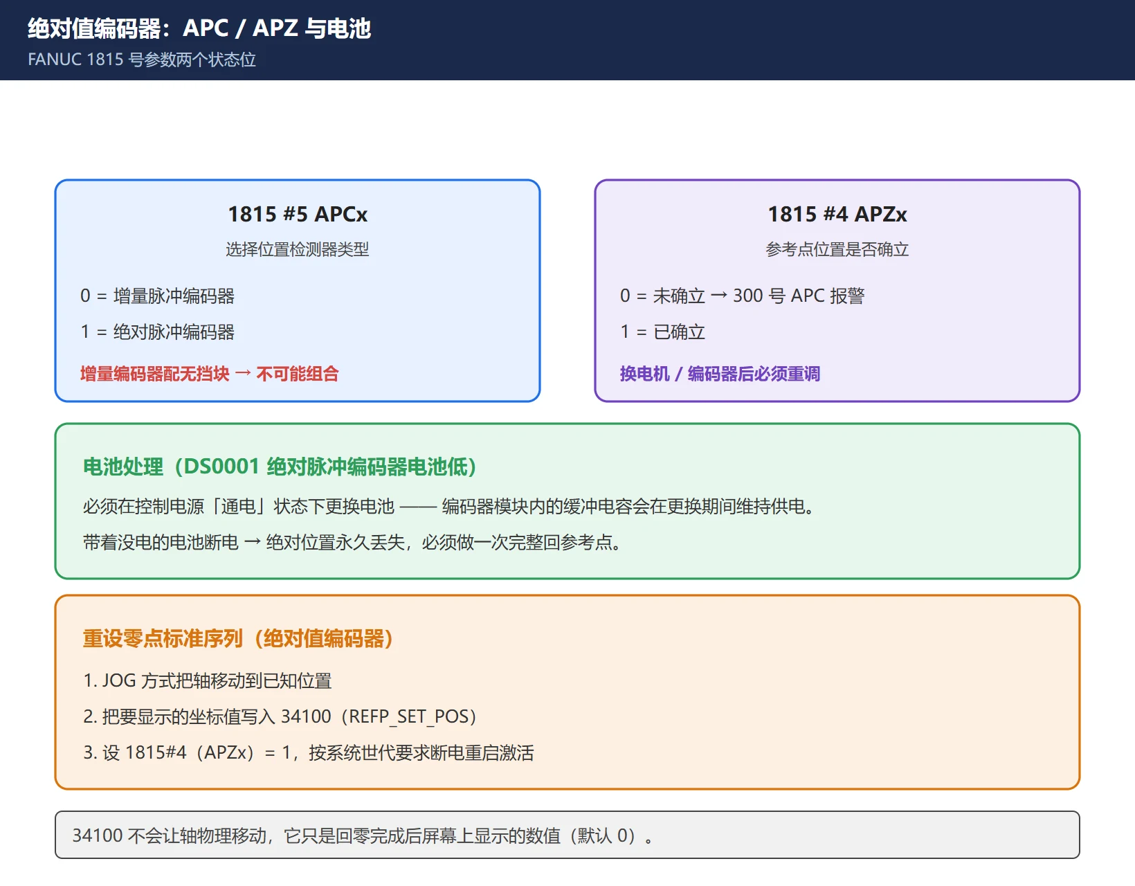 FANUC 绝对值编码器状态位图：APC 1815#5 选择绝对/增量，APZ 1815#4 参考点是否确立(为0报300 APC报警)，电池低 DS0001 须通电更换