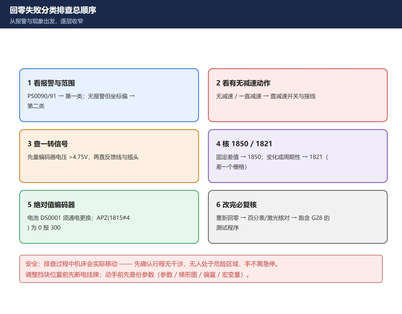 回零失败分类排查总顺序图：先分两大类 → 查减速动作/一转信号 → 核 1850 与 1821 → 绝对值编码器电池与 APZ，改完 MD 必须 POWER ON 后复核坐标