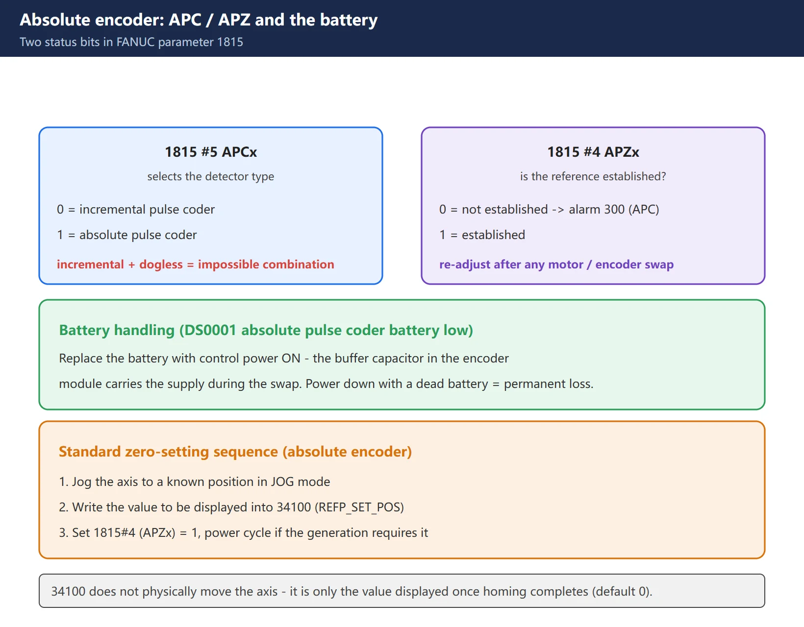FANUC absolute encoder status bits: APC 1815#5 selects absolute vs incremental, APZ 1815#4 shows whether the reference is established (0 triggers alarm 300 APC), low battery DS0001 must be replaced with power ON