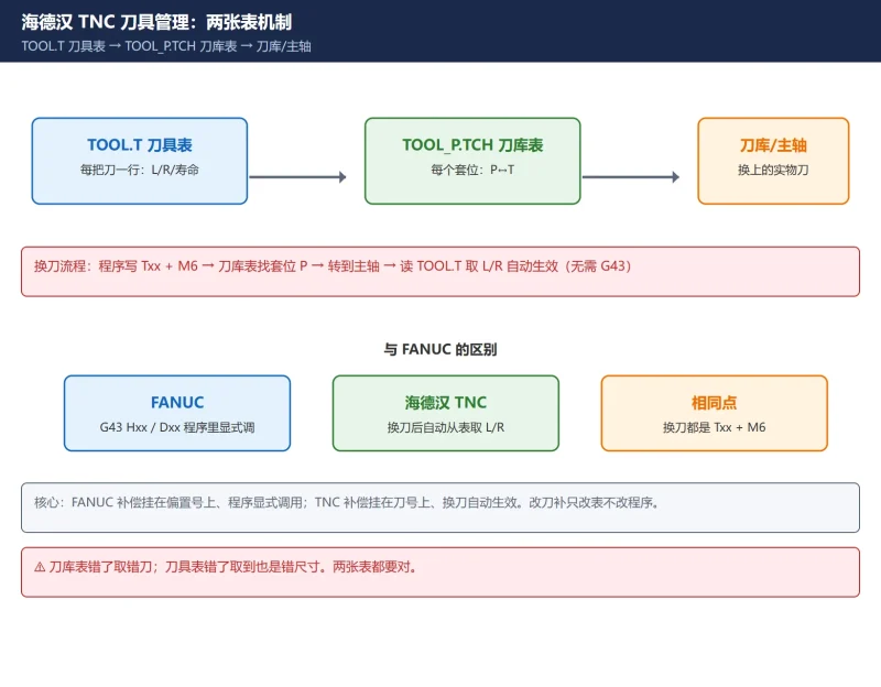 海德汉 TNC 刀具管理怎么用？tool_p.tch 刀库表 + TOOL.T 刀具表 + L/R 补偿 + 刀具寿命一图读懂-CNCShare | 数控电气技术中心