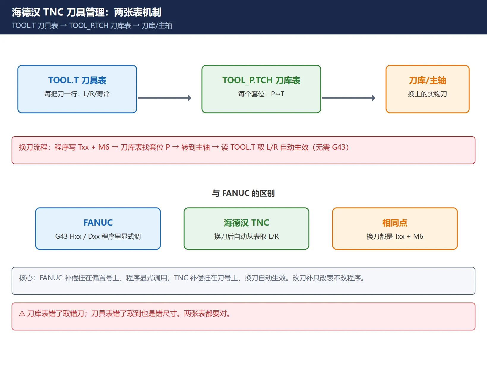 海德汉 TNC 刀具管理两张表关系总览:TOOL.T 刀具表(每把刀一行)经 TOOL_P.TCH 刀库表(每个套位一行)映射到刀库与主轴,程序用 T+M6 调用