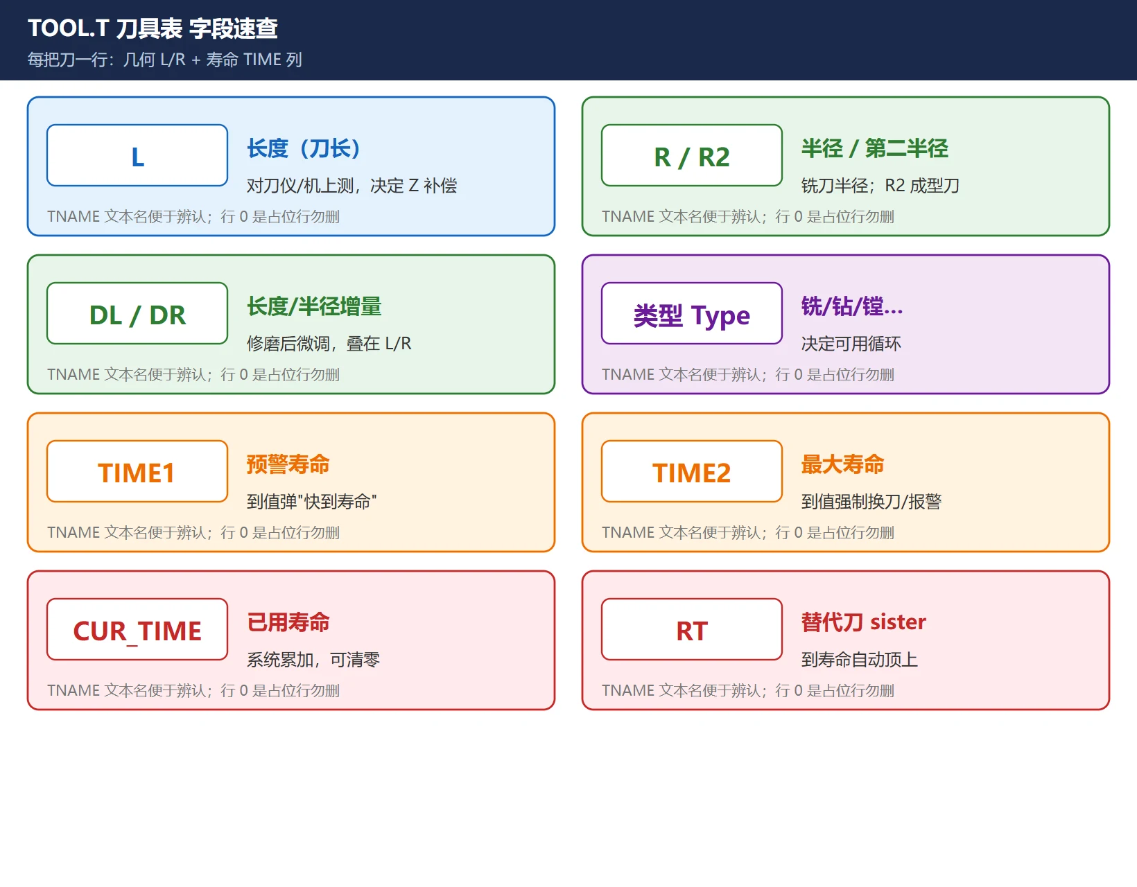 海德汉 TNC TOOL.T 刀具表字段速查:L 长度、R/R2 半径、DL/DR 增量、类型、名称、寿命列 TIME1/TIME2/CUR_TIME/RT 替代刀