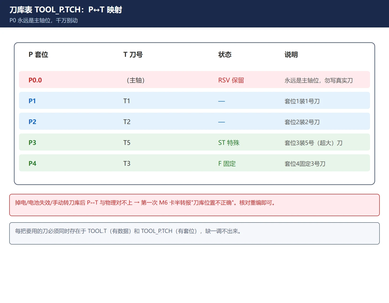 海德汉 TNC 刀库表 TOOL_P.TCH 字段与 P↔T 映射示意:P0 永远是主轴(保留),P1..Pn 是刀库套位,每行把套位号映射到刀具表的刀号