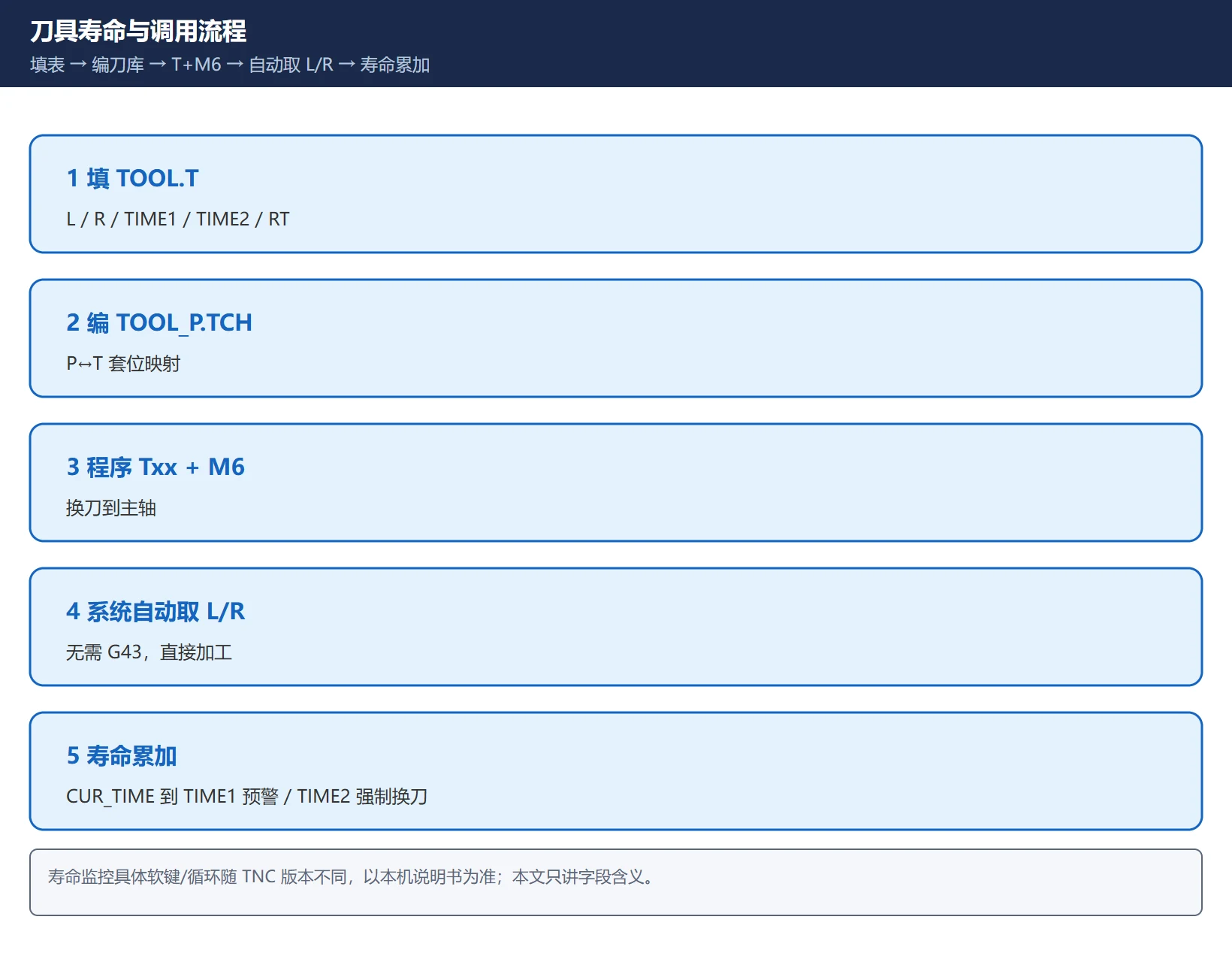 海德汉 TNC 刀具寿命与调用流程:TOOL.T 填 L/R/TIME 列 → TOOL_P.TCH 编 P↔T → 程序 Txx M6 换刀 → 系统自动取 L/R 补偿 → CUR_TIME 累加,到 TIME1 预警、到 TIME2 强制换刀