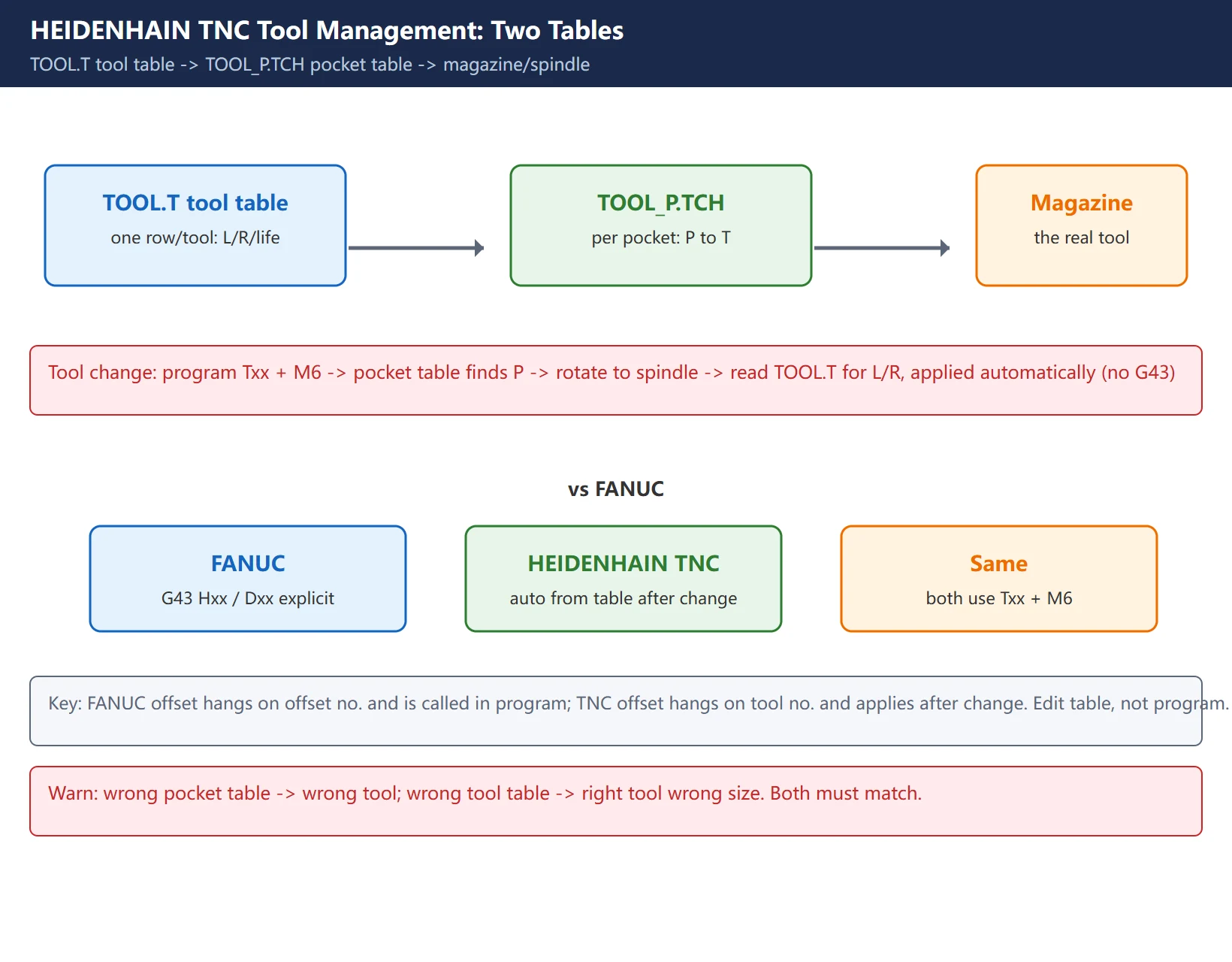 Overview of HEIDENHAIN TNC two-table tool management: TOOL.T tool table (one row per tool) maps via TOOL_P.TCH pocket table (one row per pocket) to the magazine and spindle; program calls with T + M6