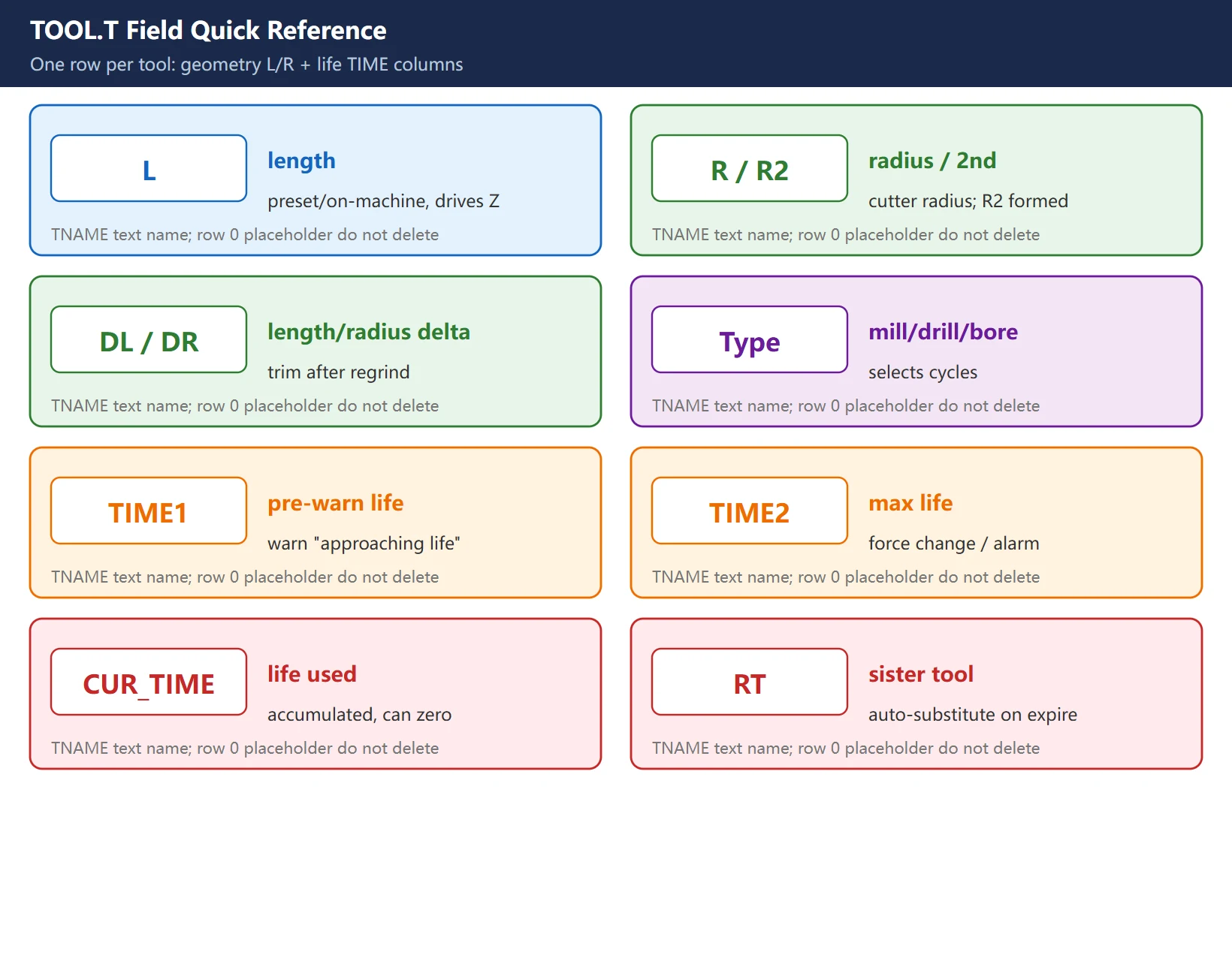 HEIDENHAIN TNC TOOL.T field quick reference: L length, R / R2 radius, DL/DR delta, type, name, life columns TIME1 / TIME2 / CUR_TIME / RT sister tool