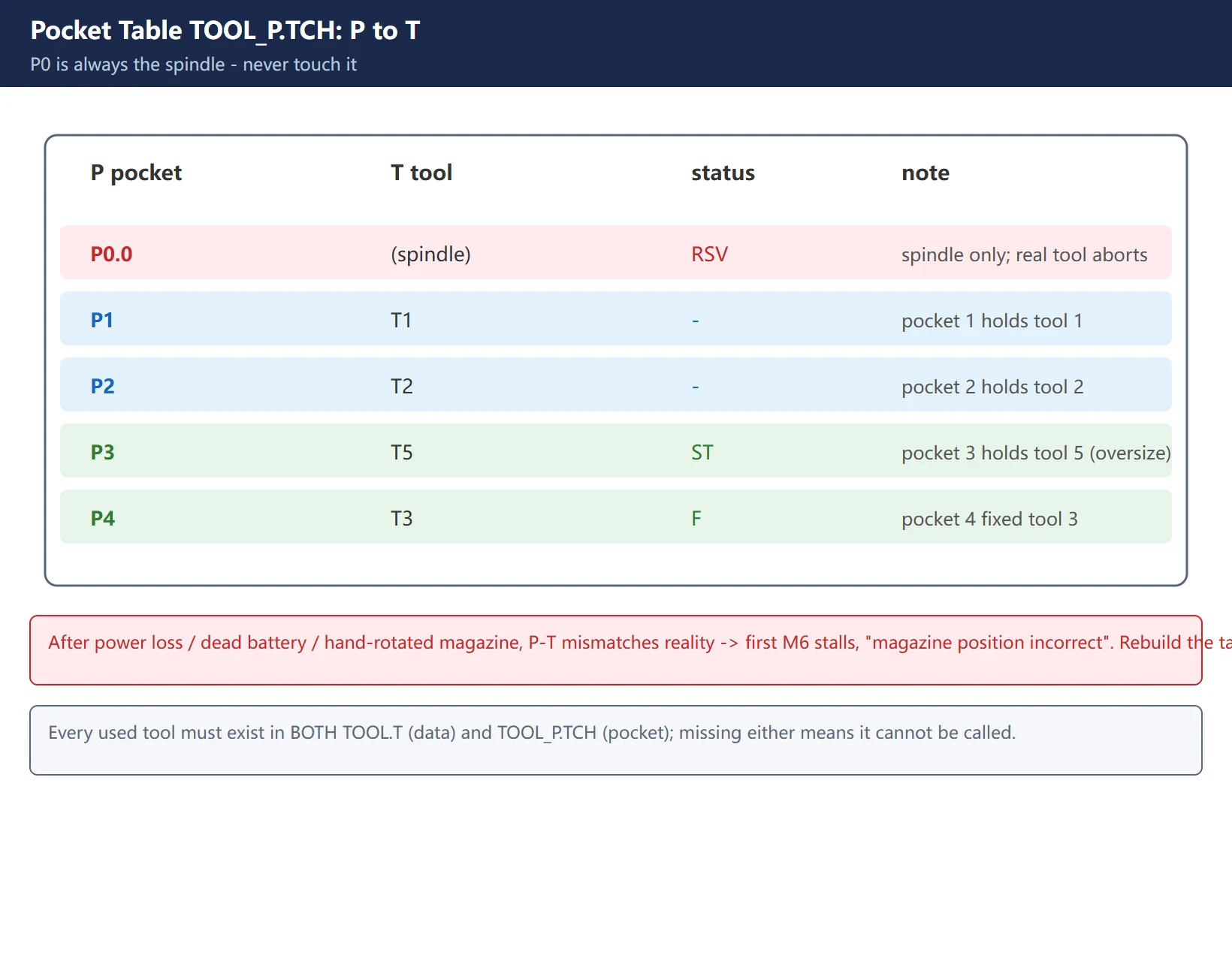HEIDENHAIN TNC pocket table TOOL_P.TCH fields and P-to-T mapping: P0 is always the spindle (reserved), P1..Pn are magazine pockets, each row maps a pocket number to a tool number in the tool table
