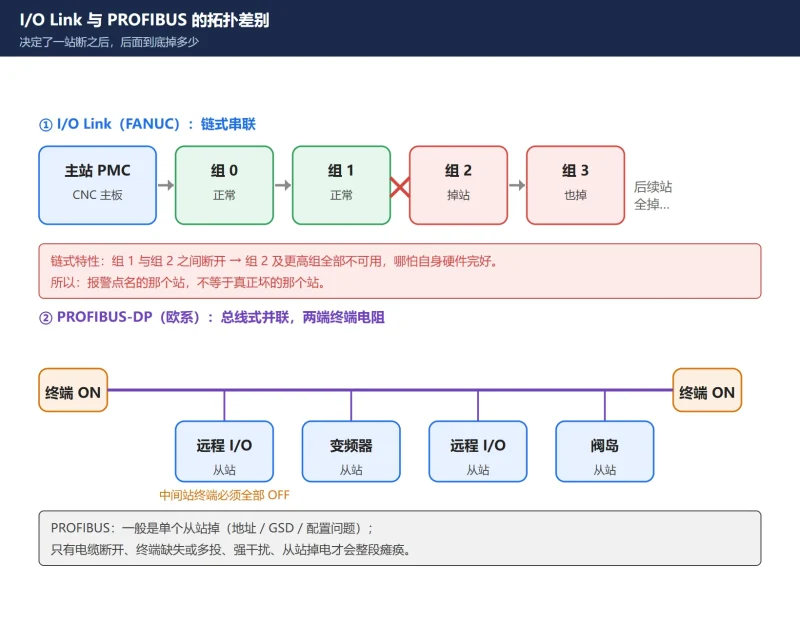 I/O Link / PROFIBUS 掉站怎么查?ER97 报警读法 + I/O Link 链式断站 + PROFIBUS BF 灯判读 + 终端电阻/站地址/屏蔽五查-CNCShare | 数控电气技术中心