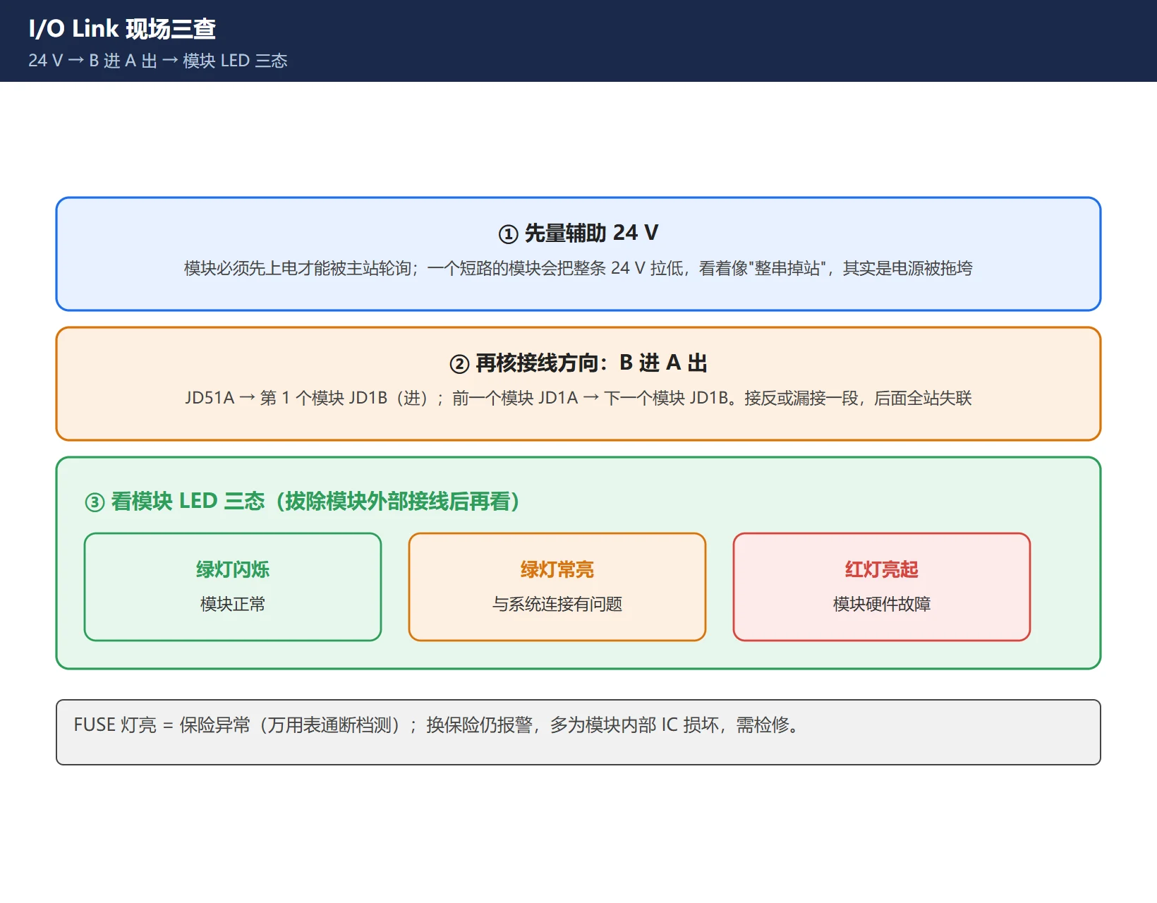 I/O Link 现场三查流程图:先量辅助24V → 再核B进A出接线(JD51A→JD1B) → 最后看模块LED三态(绿灯闪正常/绿灯常亮连接问题/红灯硬件故障)