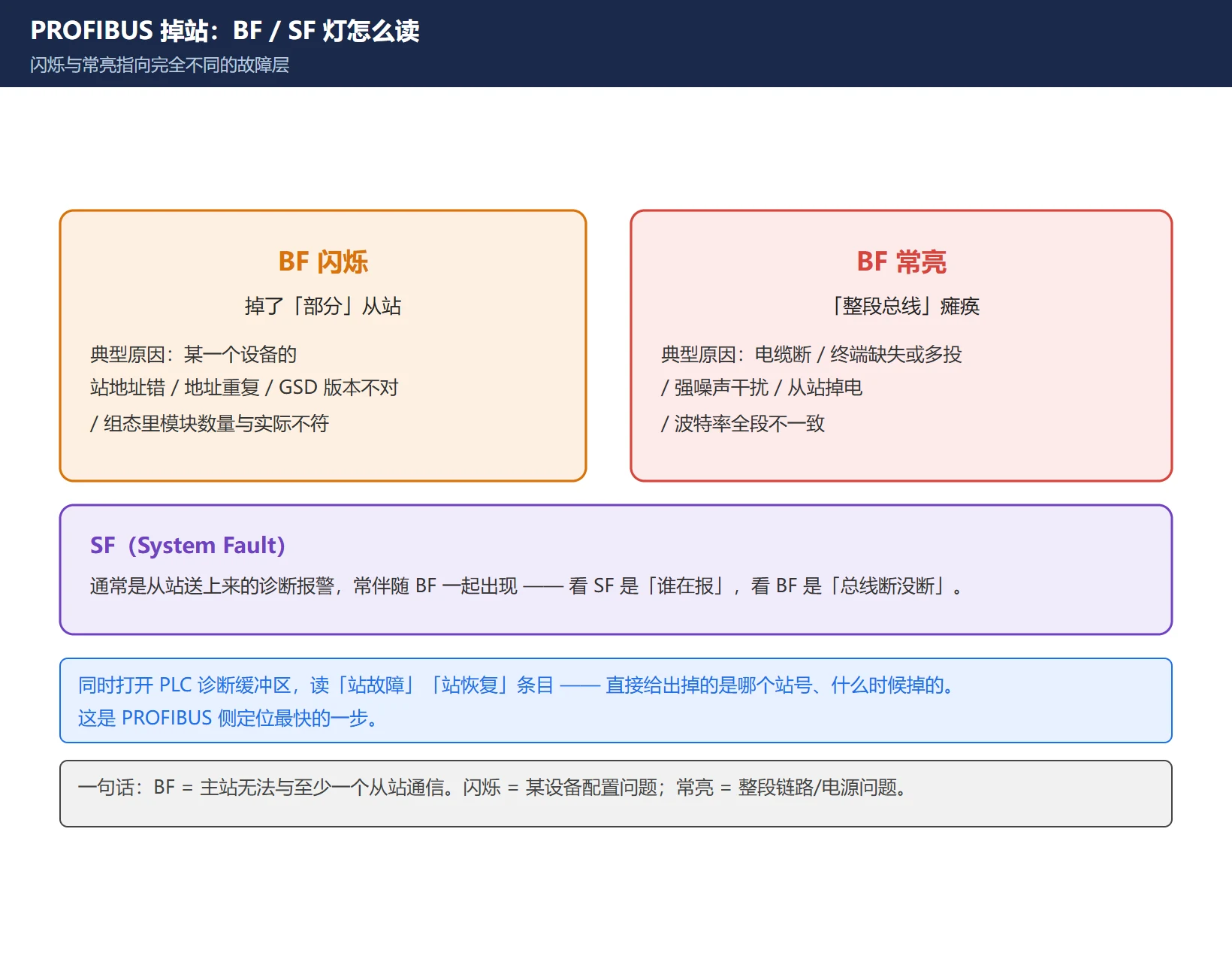 PROFIBUS BF/SF 灯判读图:BF闪烁=部分从站掉(地址/配置问题),BF常亮=整段总线瘫痪(电缆/终端/噪声/电源),SF=从站诊断报警;配合PLC诊断缓冲区站故障/站恢复条目