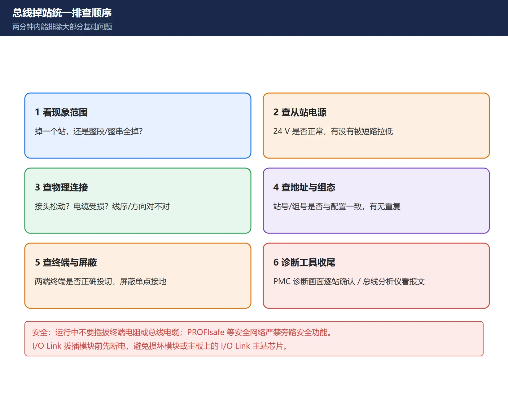 总线掉站统一排查顺序图:看现象范围 → 查从站电源 → 查物理连接 → 查地址与组态 → 查终端与屏蔽 → 用诊断工具收尾