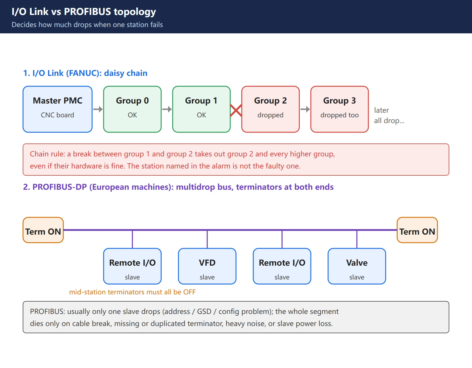 I/O Link vs PROFIBUS-DP topology: I/O Link is a daisy chain (A-out to B-in, one break takes down the rest), PROFIBUS is a multidrop bus with terminators at both ends