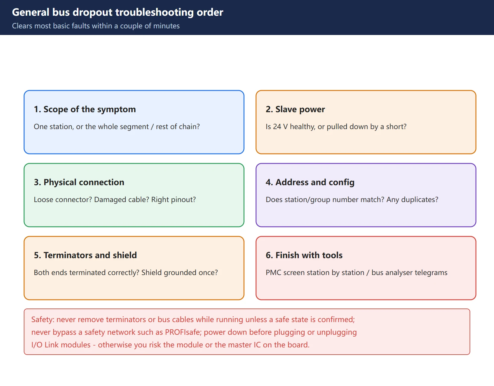 General bus dropout troubleshooting order: scope of symptom, slave power, physical connection, address and configuration, terminators and shielding, finish with diagnostic tools