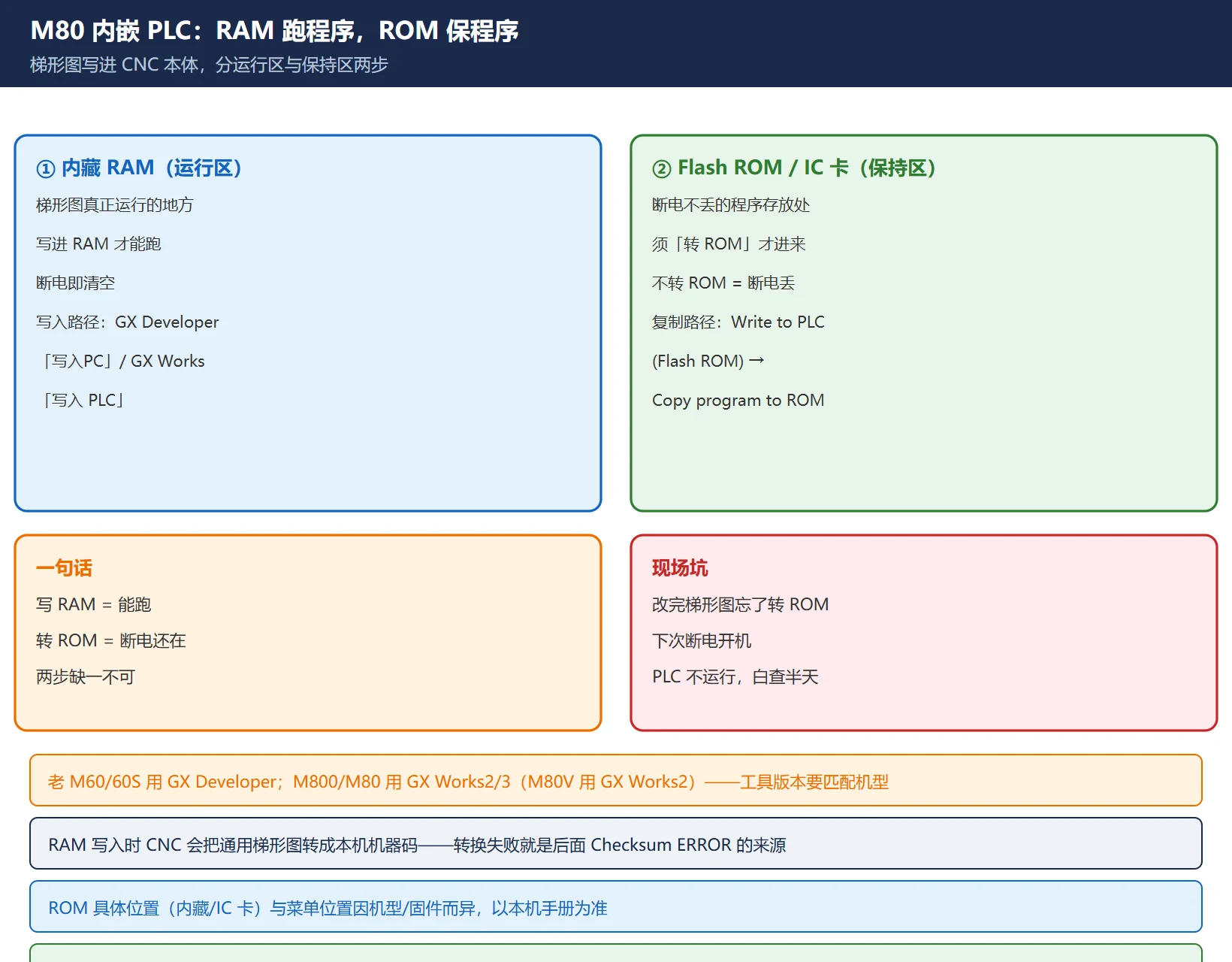 三菱 M80 CNC 内嵌 PLC:RAM 运行区与 ROM/IC 卡保持区的关系