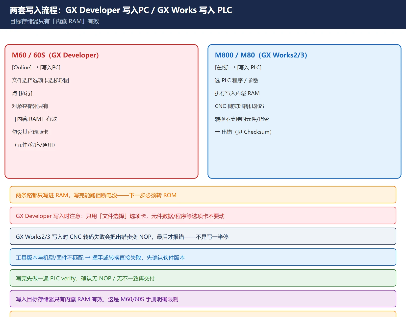 三菱 M80 梯形图写入 CNC 的两套流程:GX Developer 写入PC 与 GX Works2/3 写入 PLC