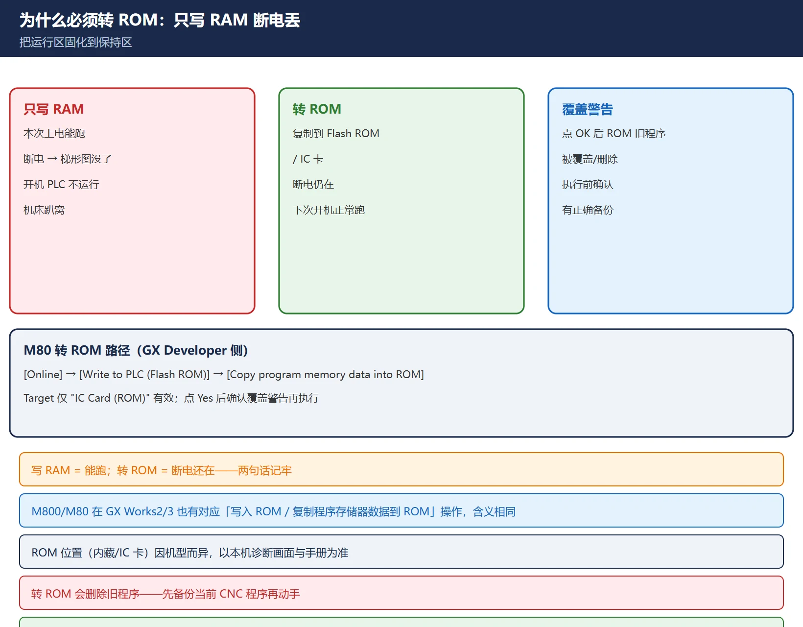 三菱 M80 转 ROM 固化:RAM → Flash ROM / IC 卡,否则断电丢失
