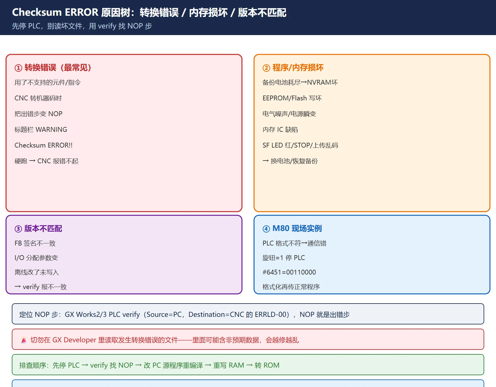 三菱 M80 Checksum ERROR 原因树:转换错误→NOP、内存损坏、版本不匹配