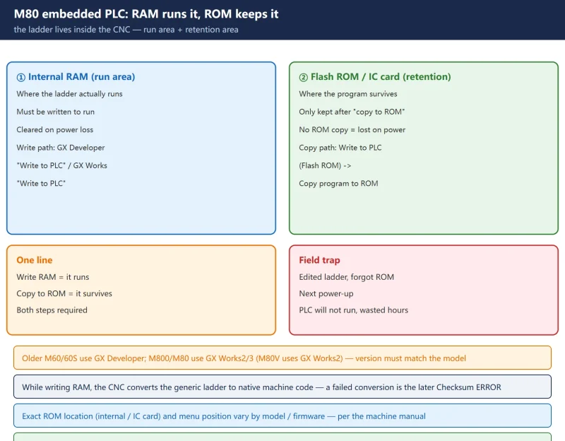 How to Write Mitsubishi M80 Ladder Logic into the CNC — RAM Write, ROM Copy and Checksum ERROR-CNCShare | 数控电气技术中心