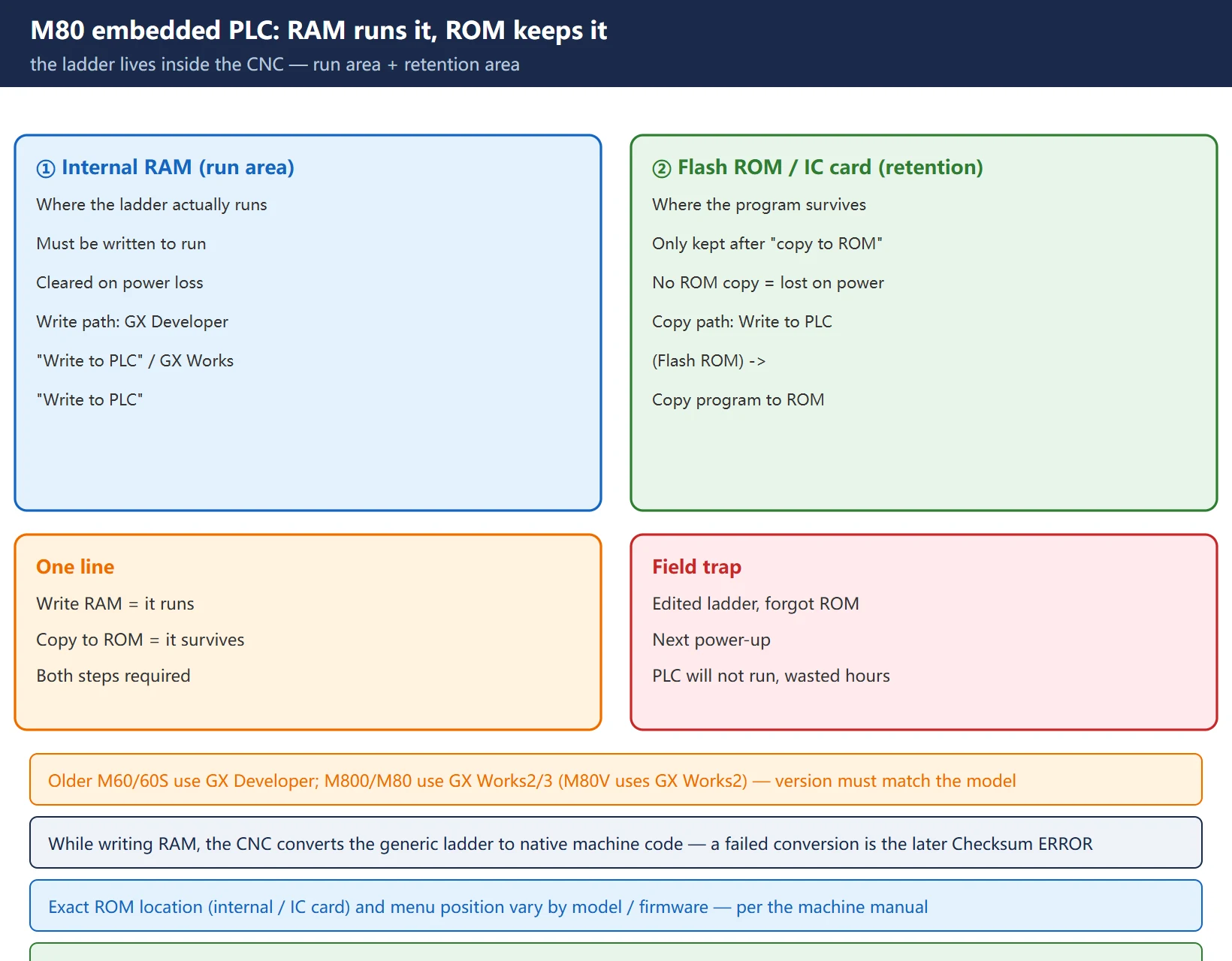 Mitsubishi M80 embedded PLC: RAM run area vs ROM / IC card retention