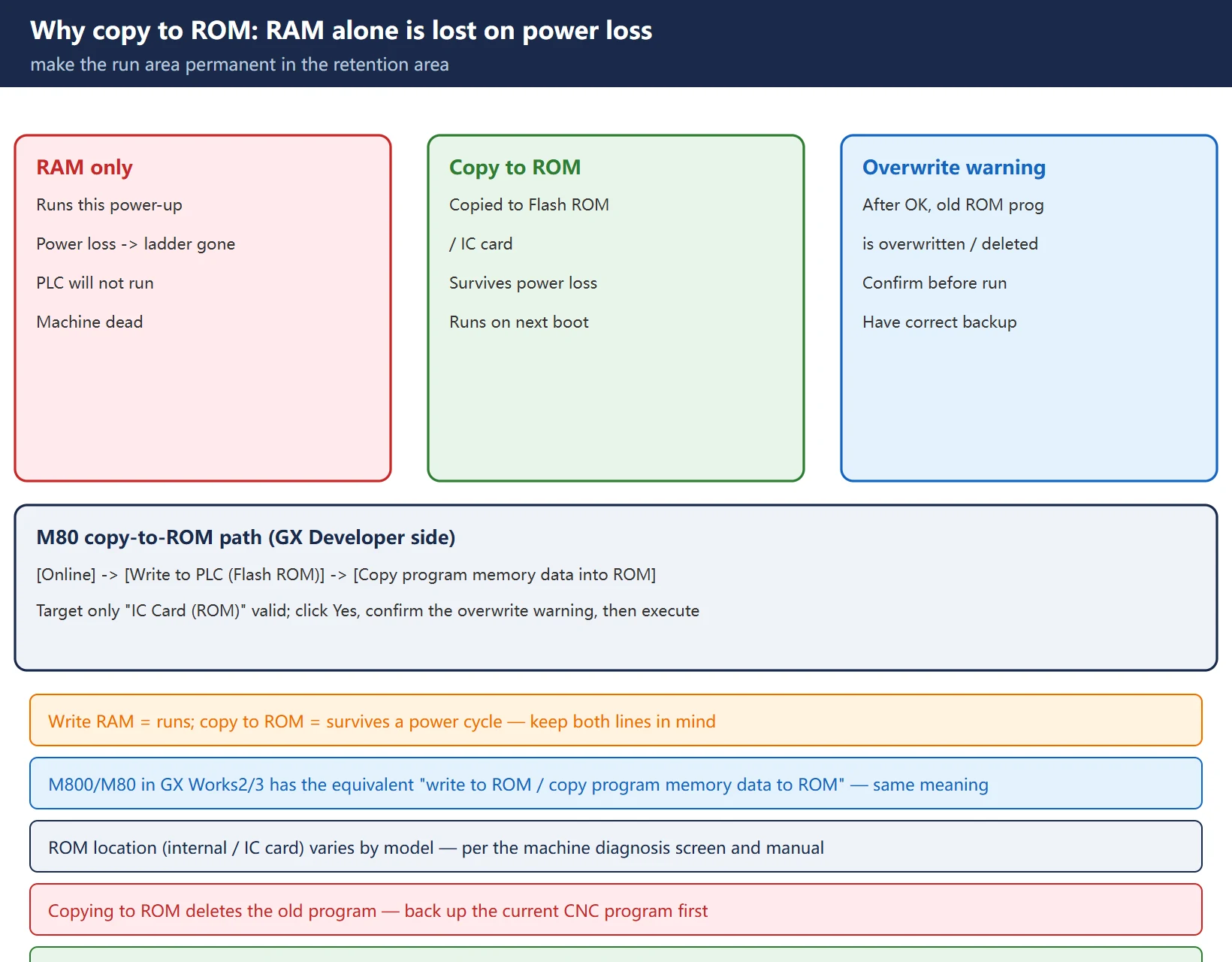 Mitsubishi M80 ROM copy: RAM → Flash ROM / IC card, lost on power loss if skipped