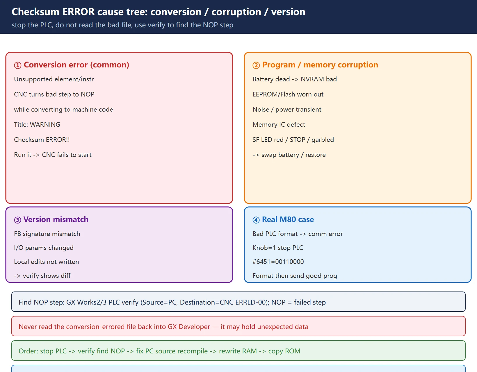 Mitsubishi M80 Checksum ERROR cause tree: conversion→NOP, memory corruption, version mismatch