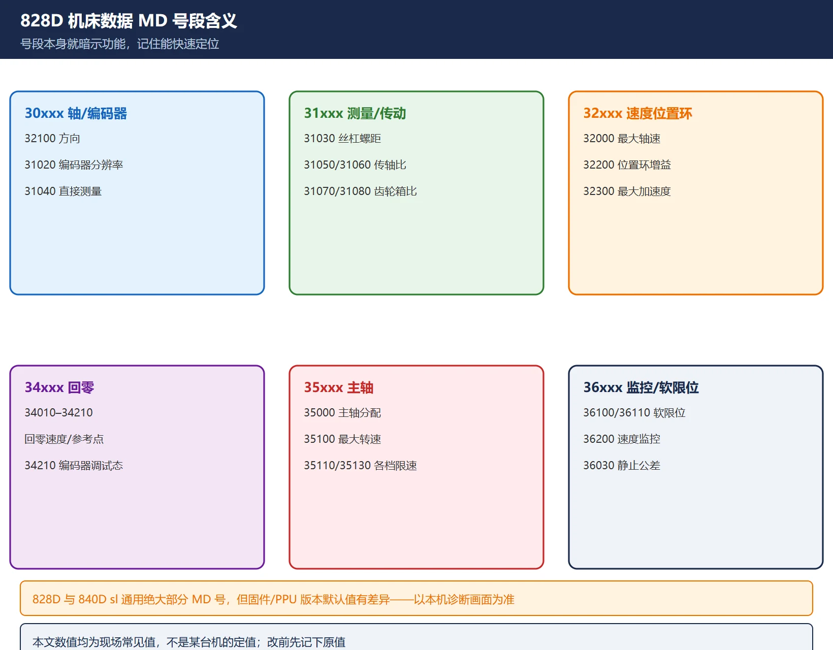 828D 机床数据 MD 号段含义:30xxx 轴/编码器 · 31xxx 测量传动 · 32xxx 速度位置环 · 34xxx 回零 · 35xxx 主轴 · 36xxx 监控软限位