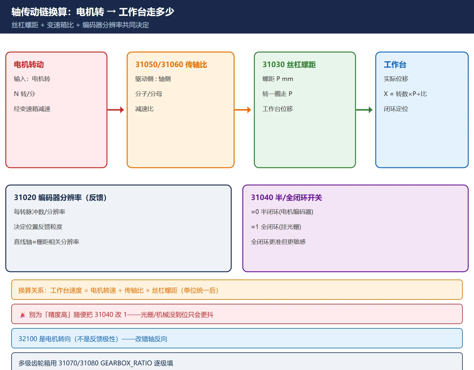 轴传动链换算:丝杠螺距 + 变速箱比 + 编码器分辨率共同决定位置/速度换算,31040 决定半闭环还是全闭环
