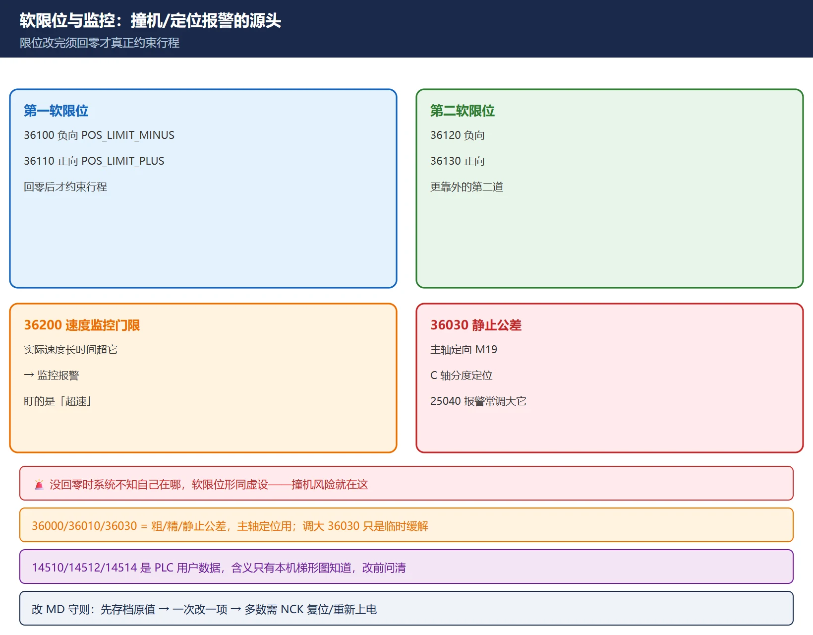 软限位与监控(撞机和定位报警的源头)