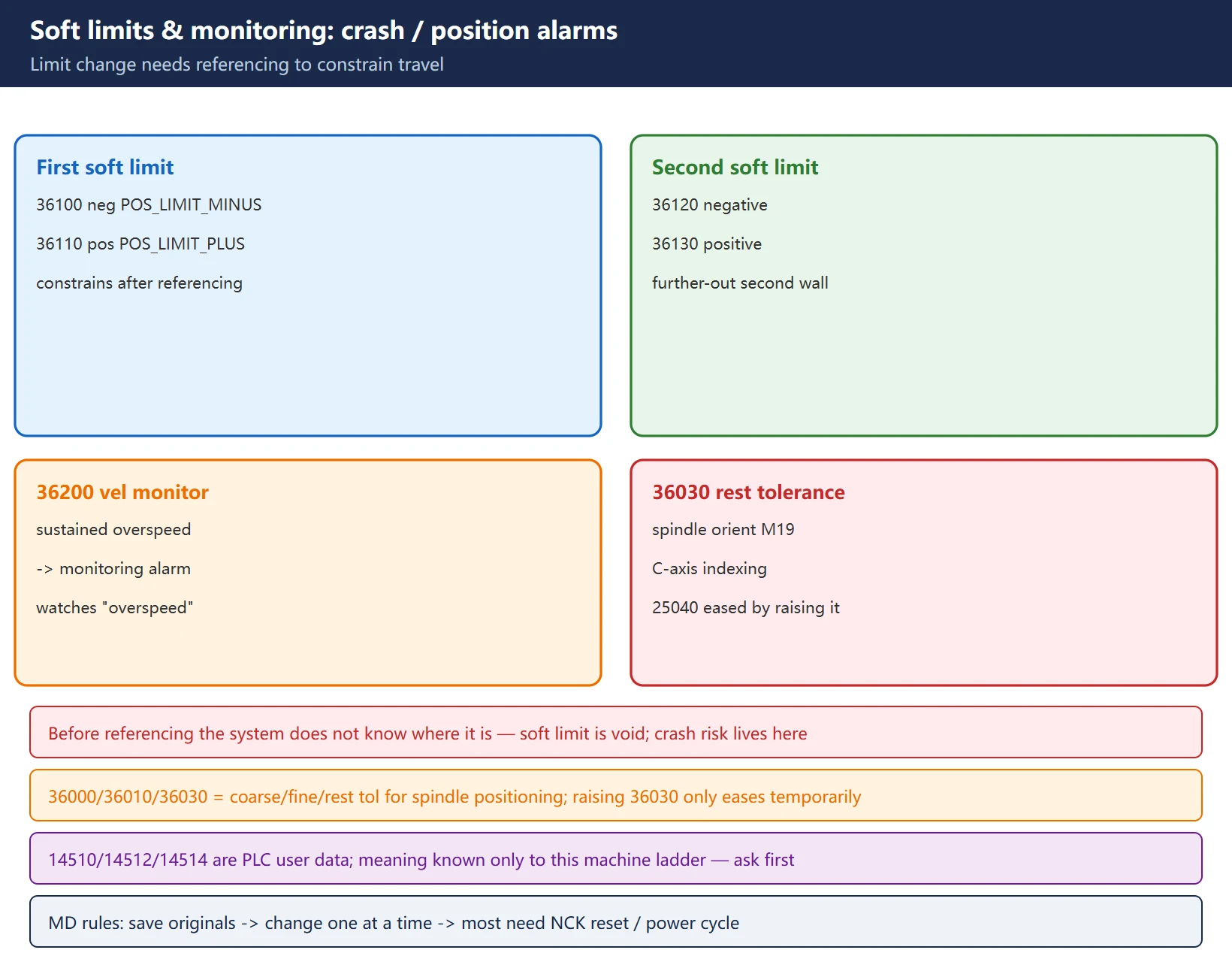 Soft limits and monitoring (source of crashes and positioning alarms)