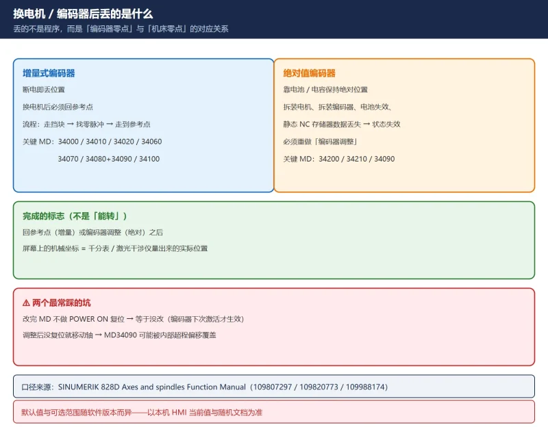 828D 换伺服电机 / 编码器后怎么恢复：MD34210 调整状态机 + MD34090 参考点偏移 + 增量三阶段回零-CNCShare | 数控电气技术中心