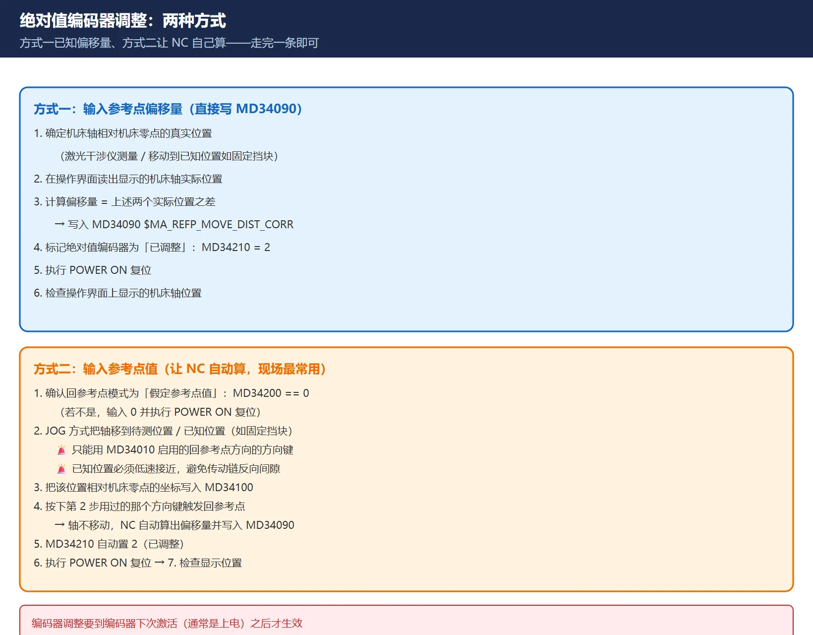 828D 绝对值编码器调整流程:方式一直接写 MD34090 偏移量,方式二写 MD34100 后触发回零让 NC 自动算出 MD34090
